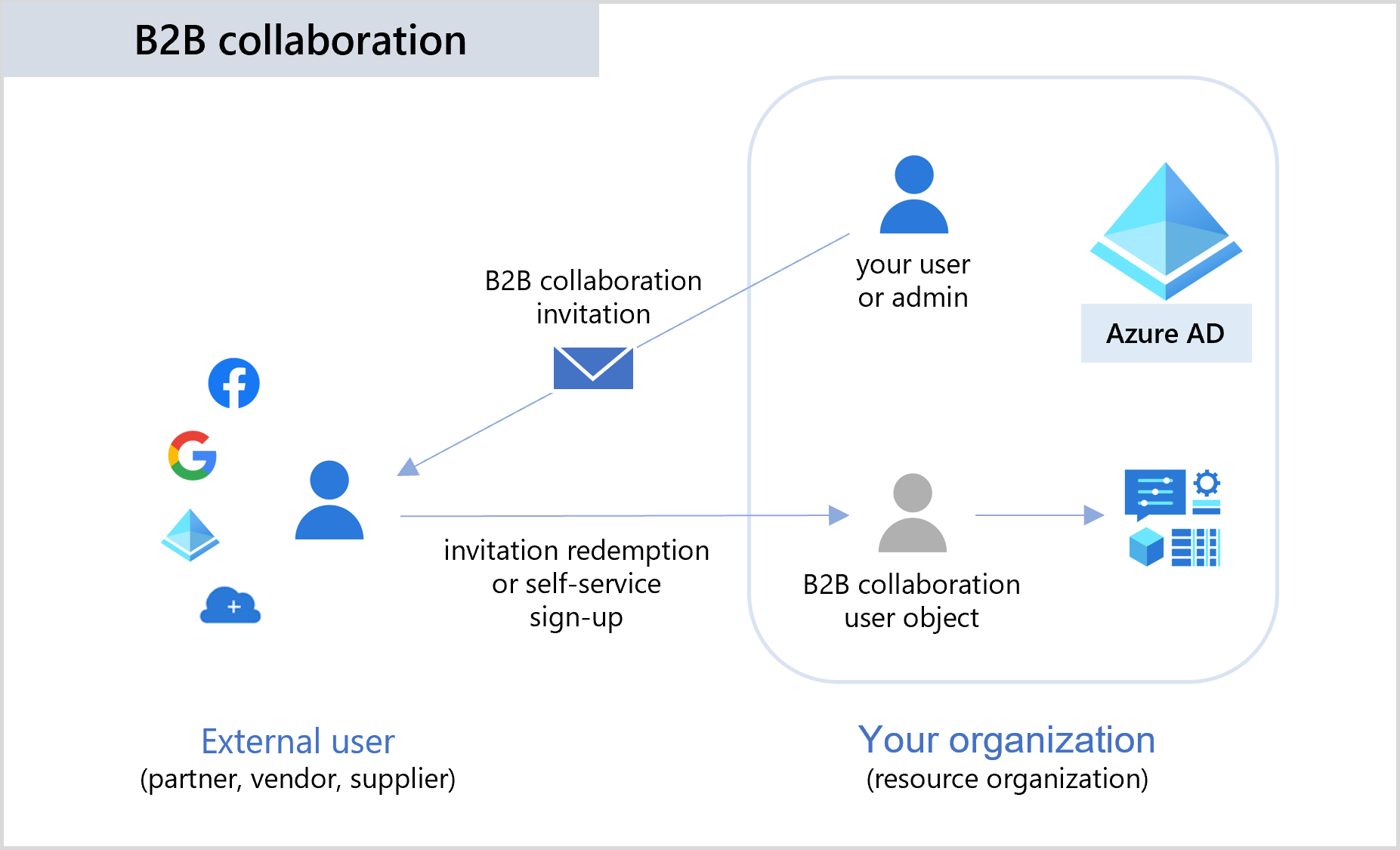 b2b-collaboration-overview.png
